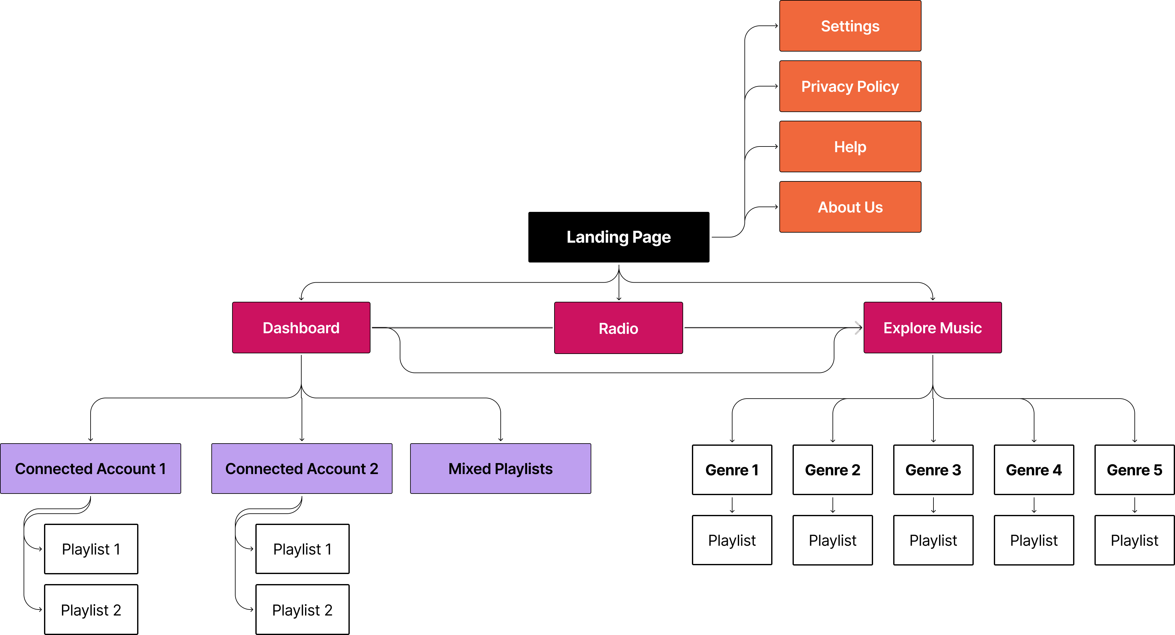 information architecture